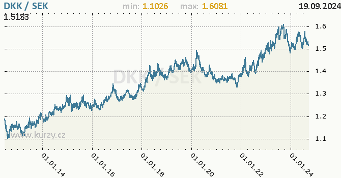Vvoj kurzu DKK/SEK - graf