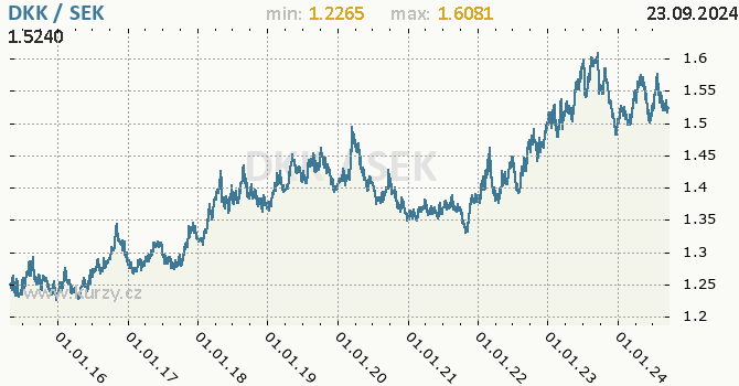 Vvoj kurzu DKK/SEK - graf