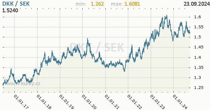 Vvoj kurzu DKK/SEK - graf