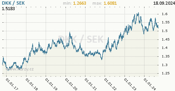 Vvoj kurzu DKK/SEK - graf
