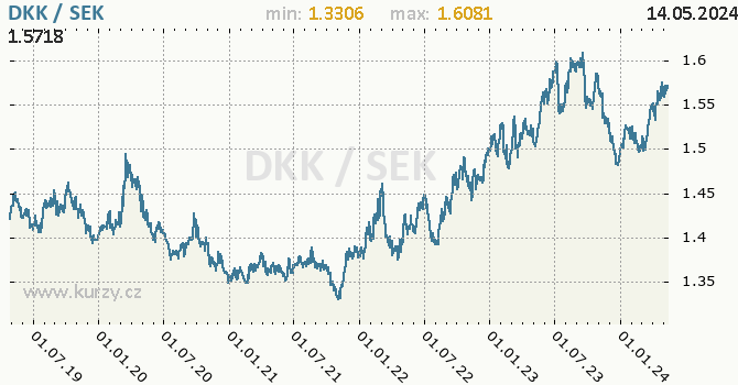 Vvoj kurzu DKK/SEK - graf