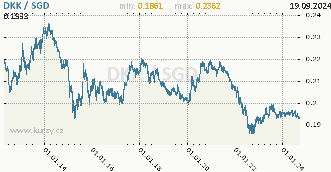 Vvoj kurzu DKK/SGD - graf
