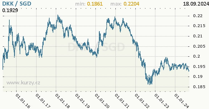 Vvoj kurzu DKK/SGD - graf