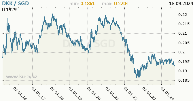 Vvoj kurzu DKK/SGD - graf
