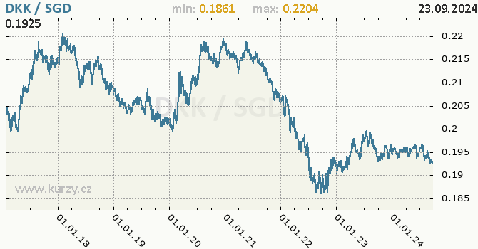 Vvoj kurzu DKK/SGD - graf