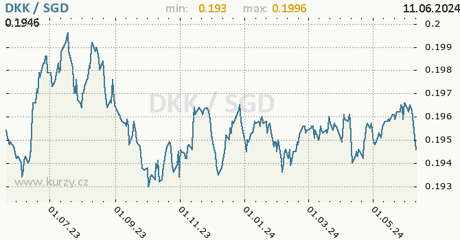 Vvoj kurzu DKK/SGD - graf