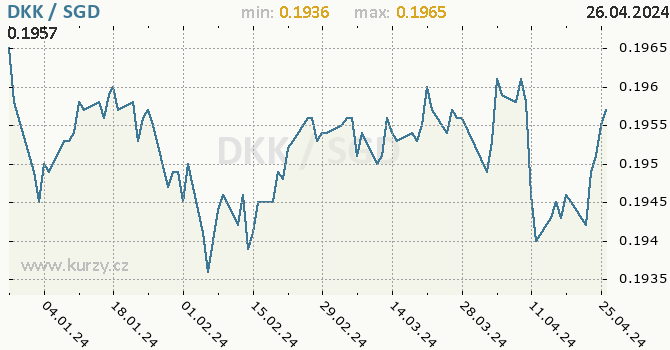 Vvoj kurzu DKK/SGD - graf