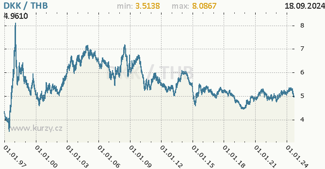 Vvoj kurzu DKK/THB - graf