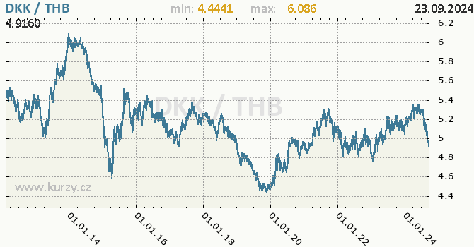 Vvoj kurzu DKK/THB - graf