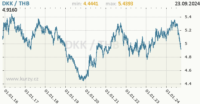 Vvoj kurzu DKK/THB - graf