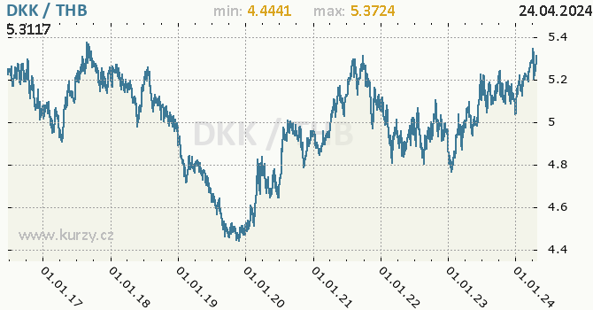 Vvoj kurzu DKK/THB - graf