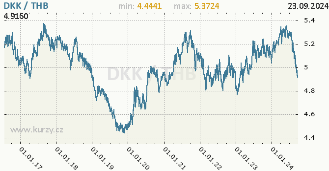 Vvoj kurzu DKK/THB - graf