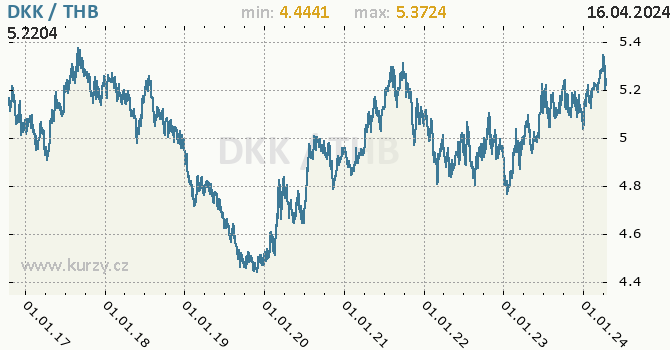 Vvoj kurzu DKK/THB - graf