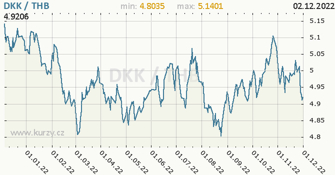 Vývoj kurzu DKK/THB - graf