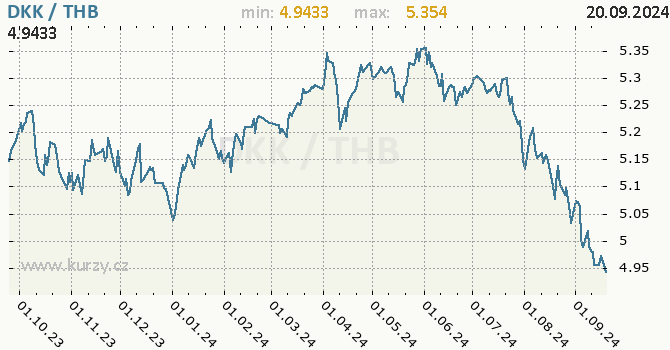Vvoj kurzu DKK/THB - graf
