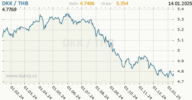 Vvoj kurzu DKK/THB - graf