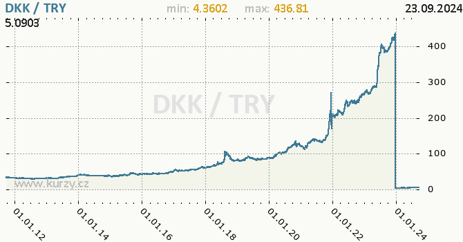 Vvoj kurzu DKK/TRY - graf