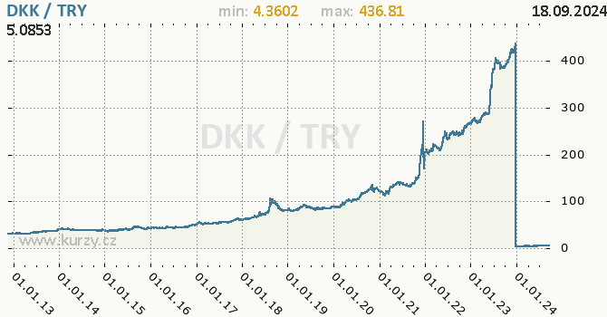 Vvoj kurzu DKK/TRY - graf