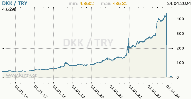 Vvoj kurzu DKK/TRY - graf