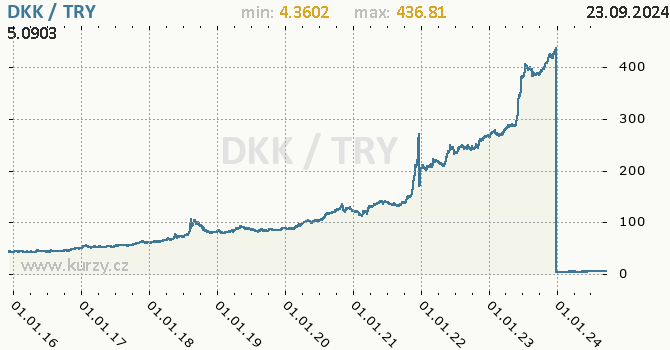 Vvoj kurzu DKK/TRY - graf