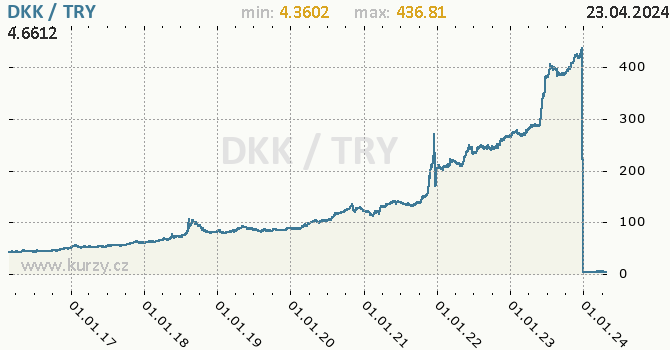 Vvoj kurzu DKK/TRY - graf