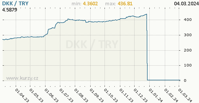 Vývoj kurzu DKK/TRY - graf