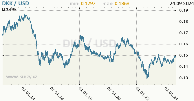 Vvoj kurzu DKK/USD - graf