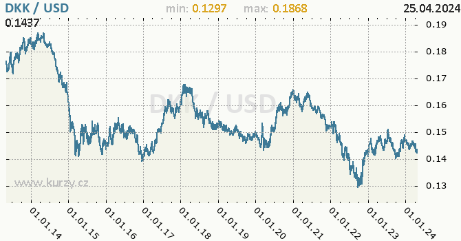 Vvoj kurzu DKK/USD - graf