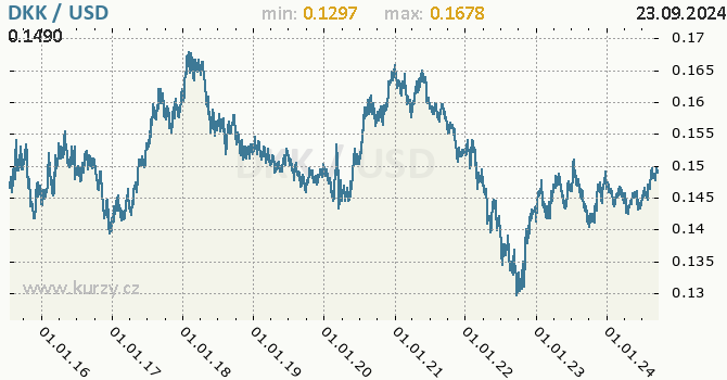 Vvoj kurzu DKK/USD - graf