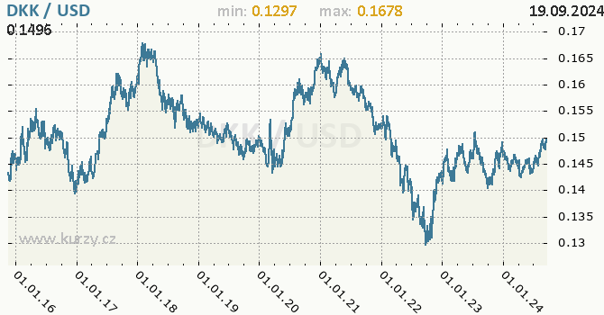 Vvoj kurzu DKK/USD - graf