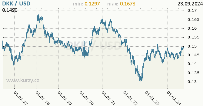 Vvoj kurzu DKK/USD - graf