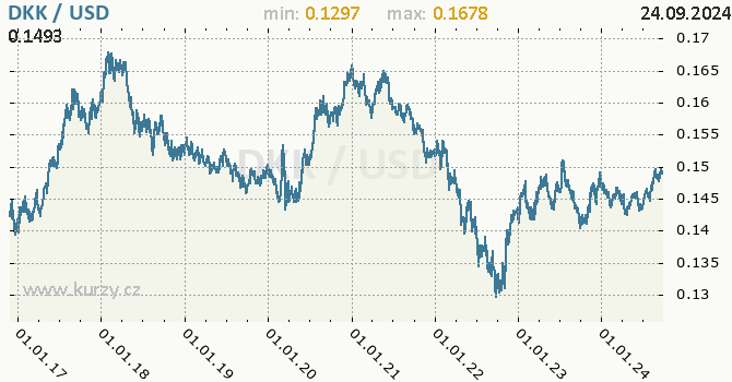 Vvoj kurzu DKK/USD - graf