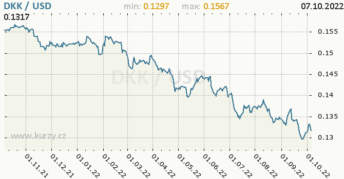 Vývoj kurzu DKK/USD - graf