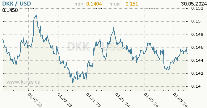 Vvoj kurzu DKK/USD - graf