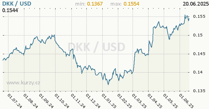 Vvoj kurzu DKK/USD - graf