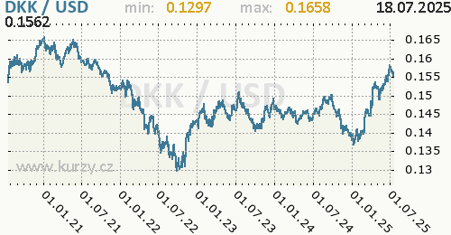 Graf DKK / USD denní hodnoty, 5 let, formát 500 x 260 (px) PNG