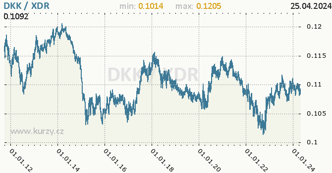 Vvoj kurzu DKK/XDR - graf