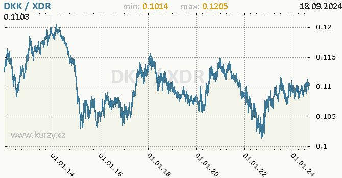 Vvoj kurzu DKK/XDR - graf