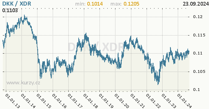 Vvoj kurzu DKK/XDR - graf