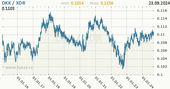 Vvoj kurzu DKK/XDR - graf