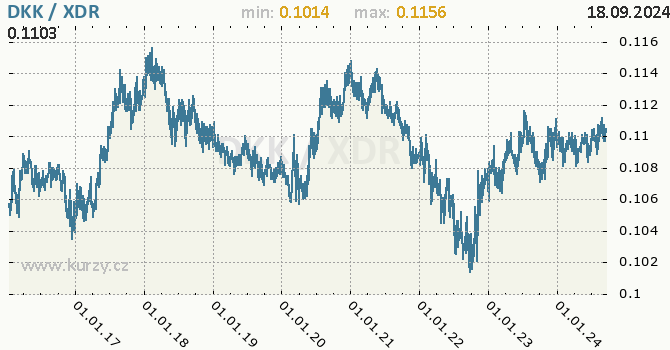 Vvoj kurzu DKK/XDR - graf
