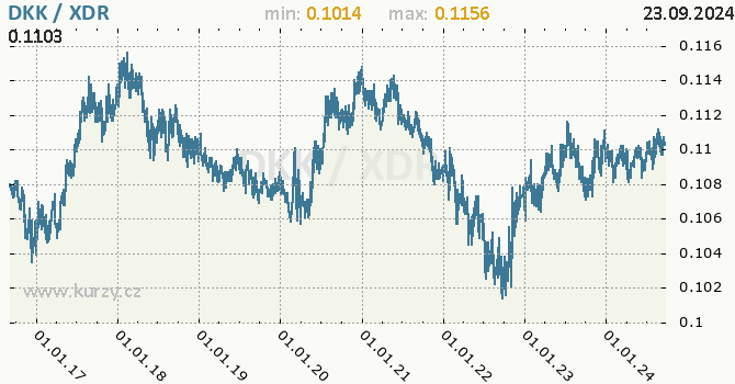 Vvoj kurzu DKK/XDR - graf