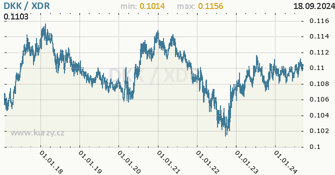 Vvoj kurzu DKK/XDR - graf
