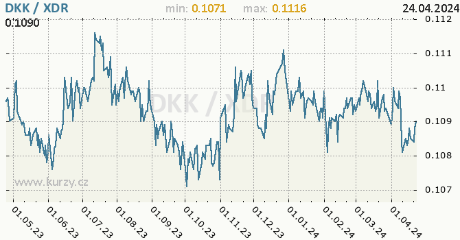 Vvoj kurzu DKK/XDR - graf
