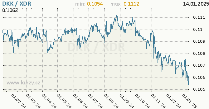 Vvoj kurzu DKK/XDR - graf