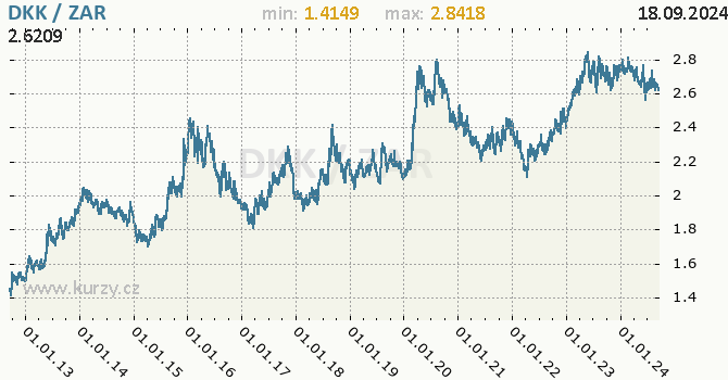 Vvoj kurzu DKK/ZAR - graf