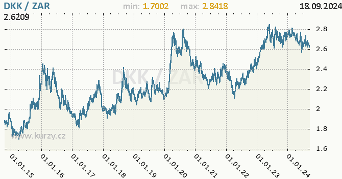 Vvoj kurzu DKK/ZAR - graf