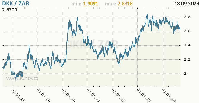 Vvoj kurzu DKK/ZAR - graf