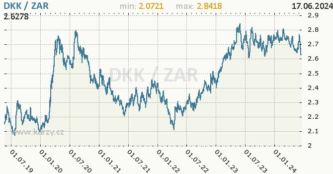 Vvoj kurzu DKK/ZAR - graf