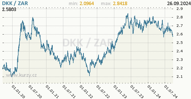Vvoj kurzu DKK/ZAR - graf